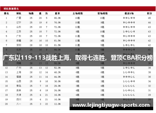 广东以119-113战胜上海，取得七连胜，登顶CBA积分榜